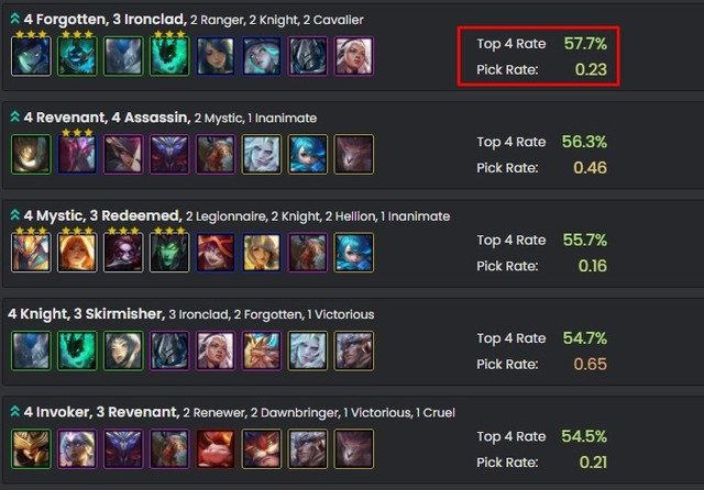 Truth Arena: Patch 11.17 has just been updated, the Vayne - Decline squad has climbed to the top of the meta 1