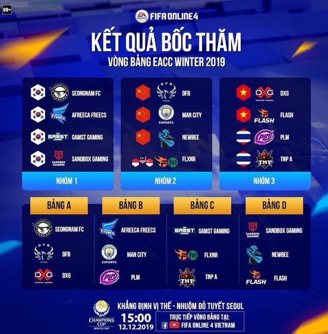 Vietnamese football won big, and will continue to win glory at the FIFA Online 4 Asia e-sports tournament in Korea this December. 8