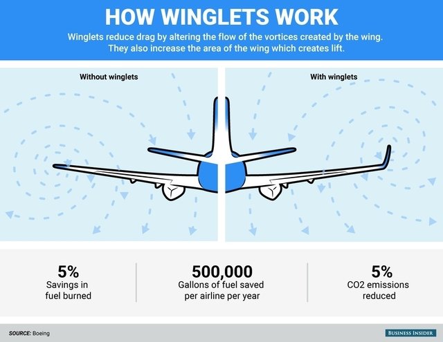 Why do commercial aircraft often have curved wings?